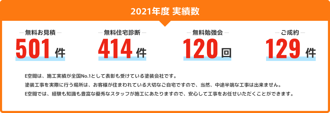 2021年度実績数｜無料お見積り501件。無料住宅診断414件。無料勉強会120回。ご成約129件。E空間は、施工実績が全国No.1として表彰も受けている塗装会社です。塗装工事を実際に行う場所は、お客様が住まわれている大切なご自宅ですので、当然、中途半端な工事は出来ません。E空間では、経験も知識も豊富な優秀なスタッフが施工にあたりますので、安心して工事をお任せいただくことができます。