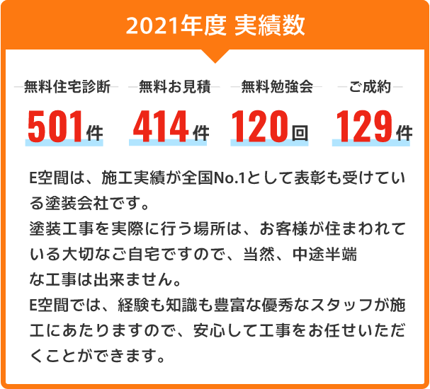 2021年度実績数｜無料お見積り501件。無料住宅診断414件。無料勉強会120回。ご成約129件。E空間は、施工実績が全国No.1として表彰も受けている塗装会社です。塗装工事を実際に行う場所は、お客様が住まわれている大切なご自宅ですので、当然、中途半端な工事は出来ません。E空間では、経験も知識も豊富な優秀なスタッフが施工にあたりますので、安心して工事をお任せいただくことができます。